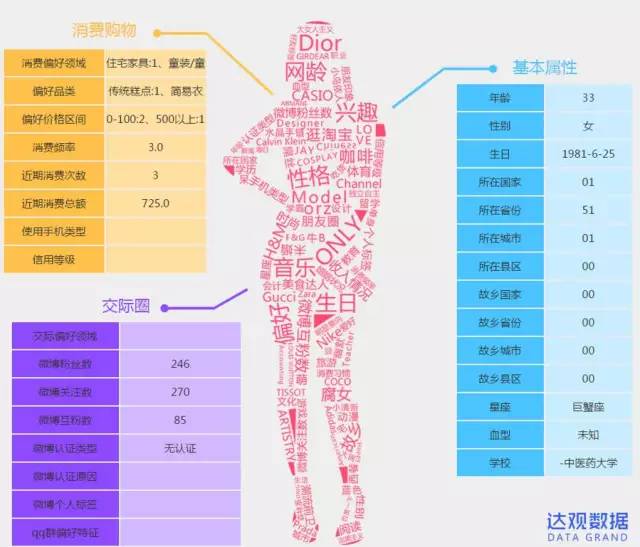 個性化推薦