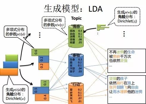 技术干货 | 一文详解LDA主题模型