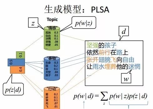 技术干货 | 一文详解LDA主题模型