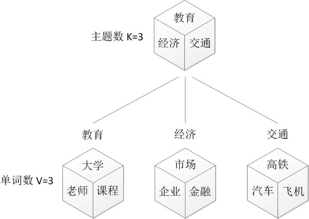 技术干货 | 一文详解LDA主题模型