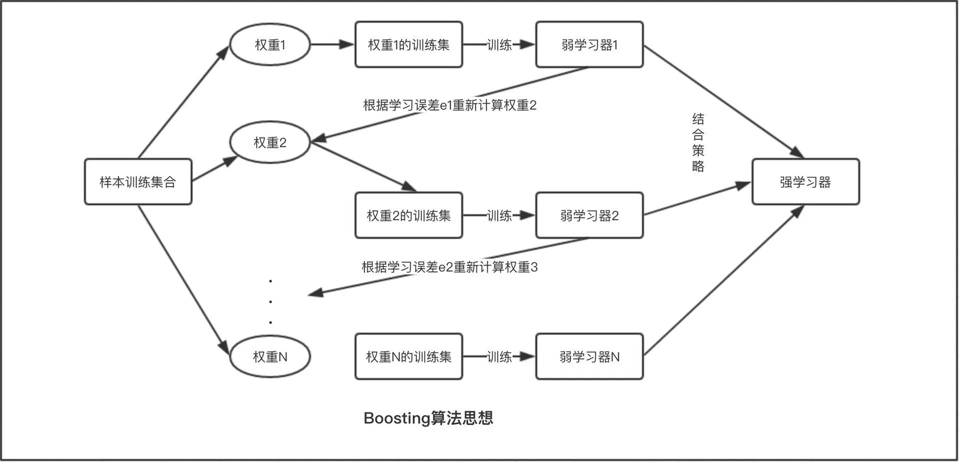 技术干货|集成学习算法(Ensemble Method)浅析