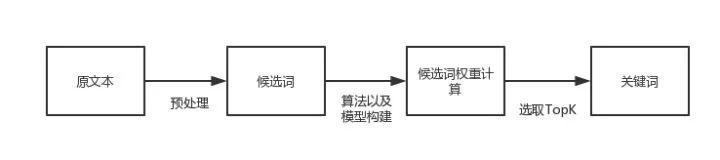 技术干货 | 如何做好文本关键词提取？从三种算法说起