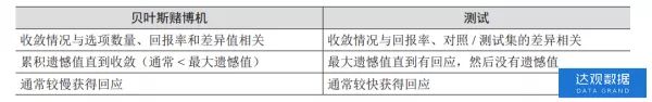 技术干货 | 如何选择上班路线最省时间？从A/B测试数学原理说起