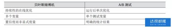 技术干货 | 如何选择上班路线最省时间？从A/B测试数学原理说起