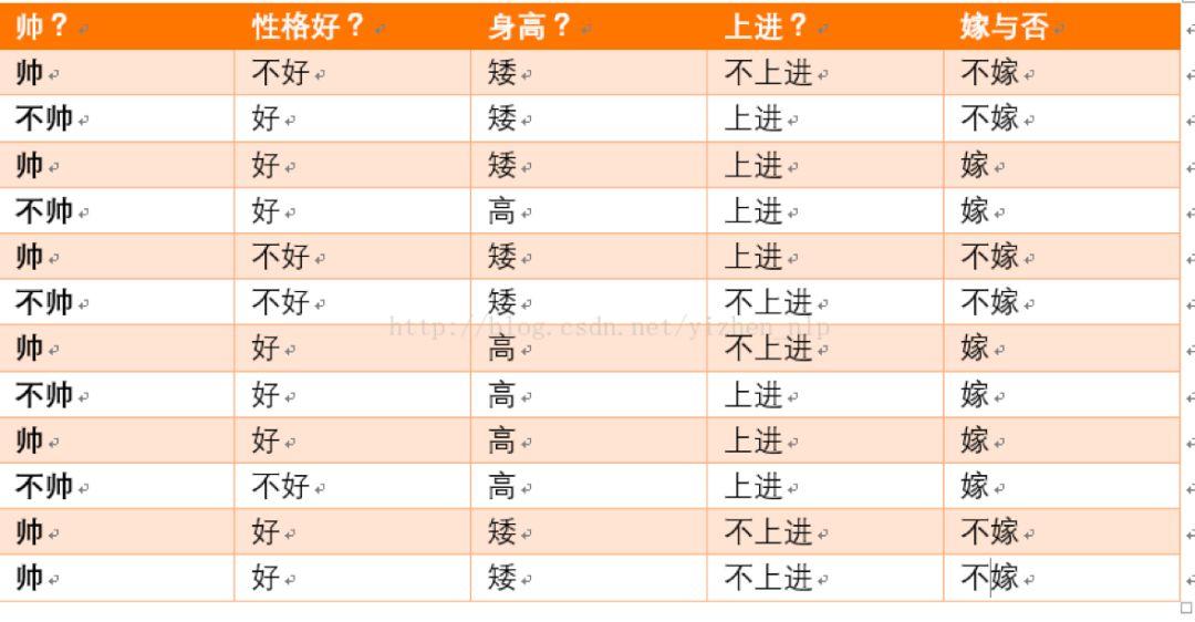 这个男人嫁还是不嫁？懂点朴素贝叶斯(Naive Bayes)原理让你更幸福