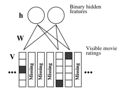 基于深度学习的推荐系统之受限玻尔兹曼机4646