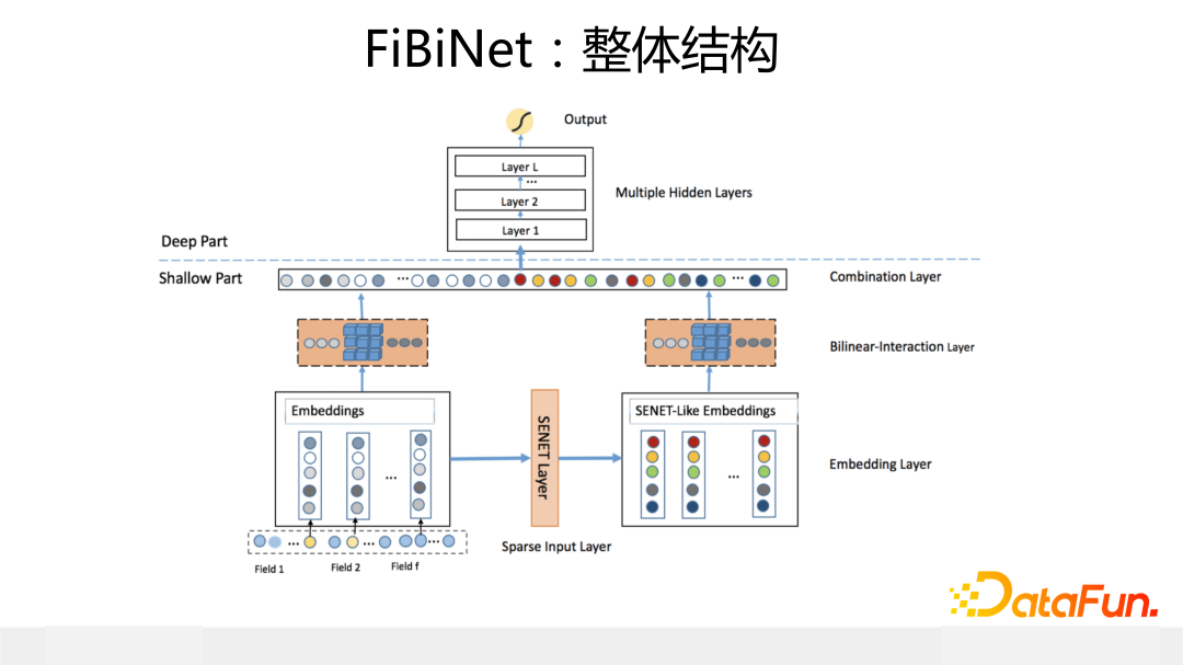 FiBiNet：整体结构