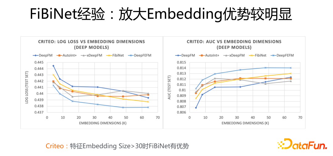 FiBiNet经验：放大Embedding优势较明显