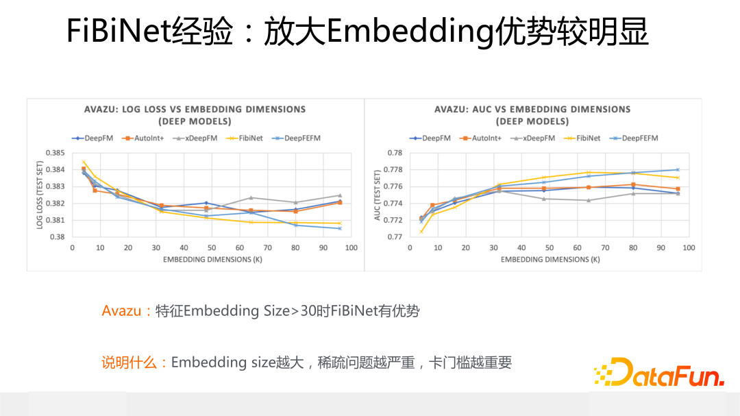 FiBiNet经验：放大Embedding优势较明显