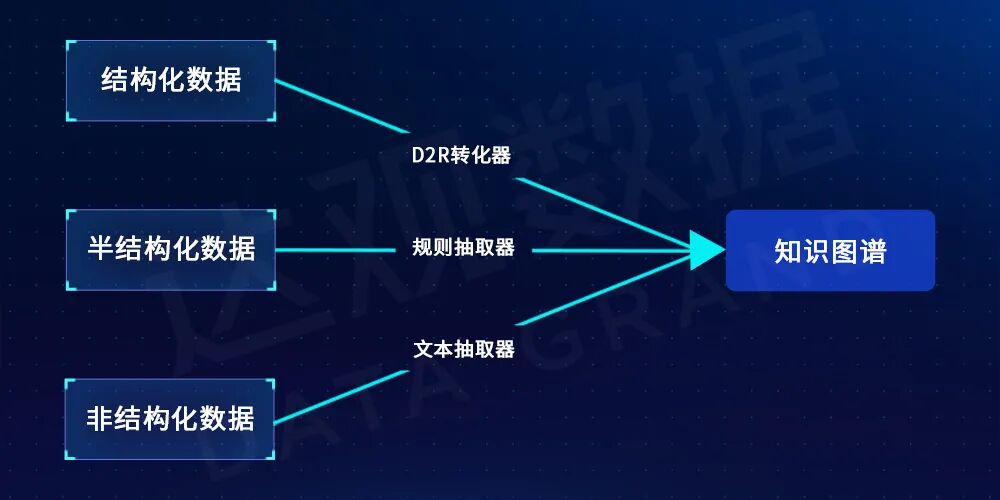 不同数据来源通过不同的知识获取方式构建知识图谱