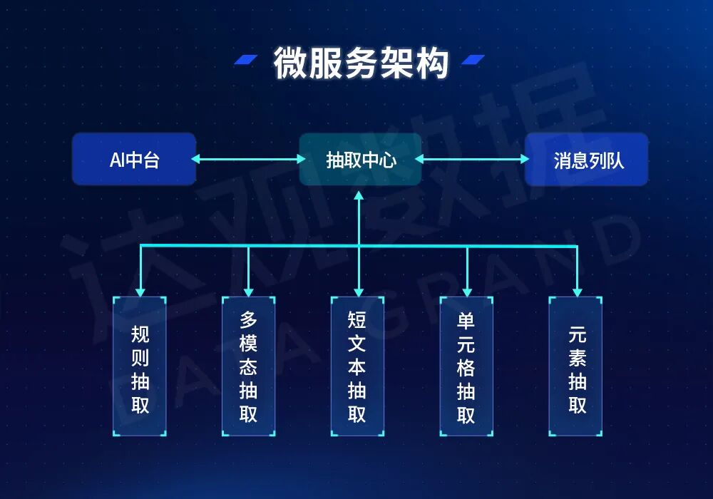 图 16 基于微服务的抽取框架