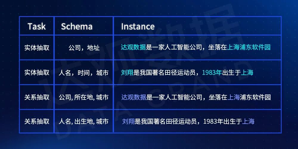 表 3 不同任务在UIE下的schema设计及效果