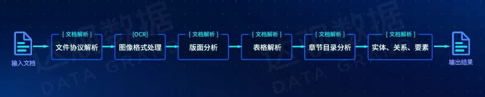 图 2 通用智能文档处理流程