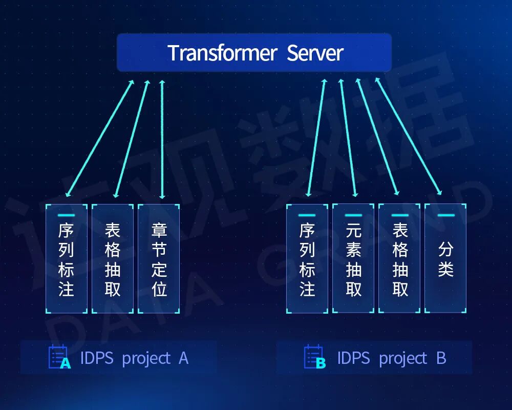 图 18 Transformer As Service 的使用示例