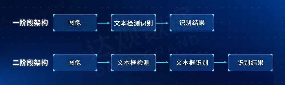 图 3 OCR主流技术路线
