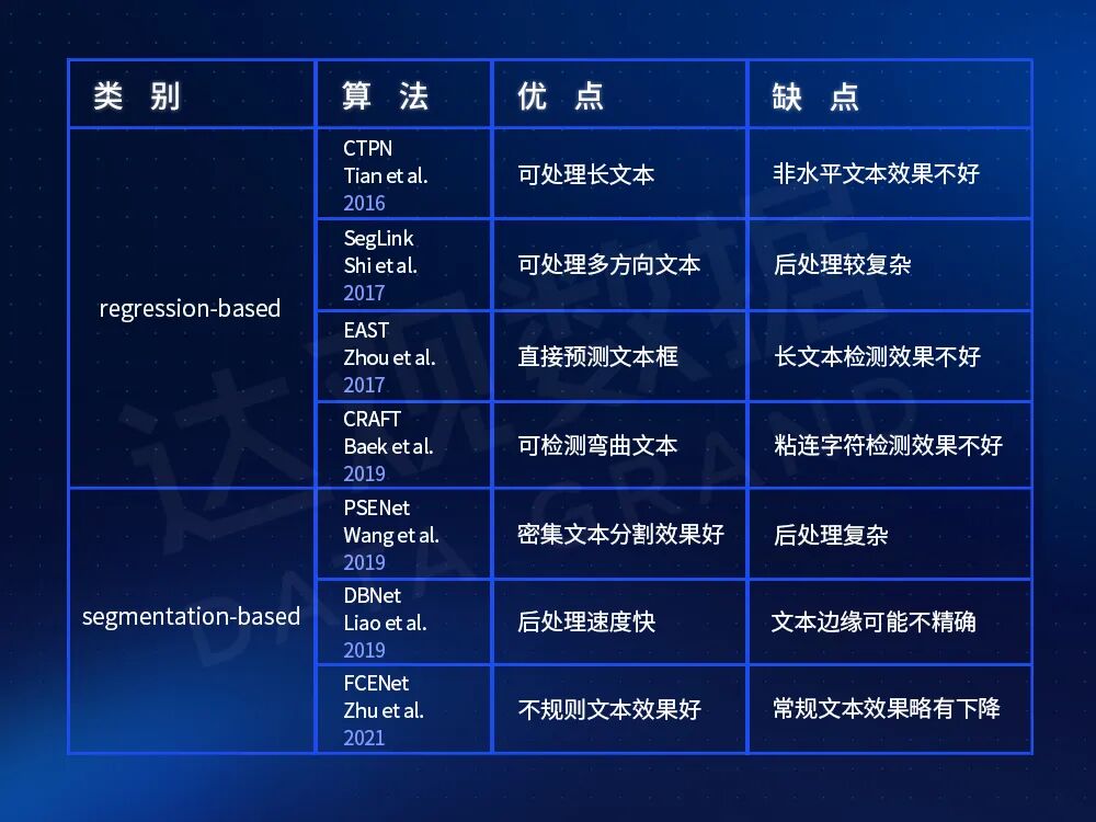 表1 常见文本检测算法及优缺点