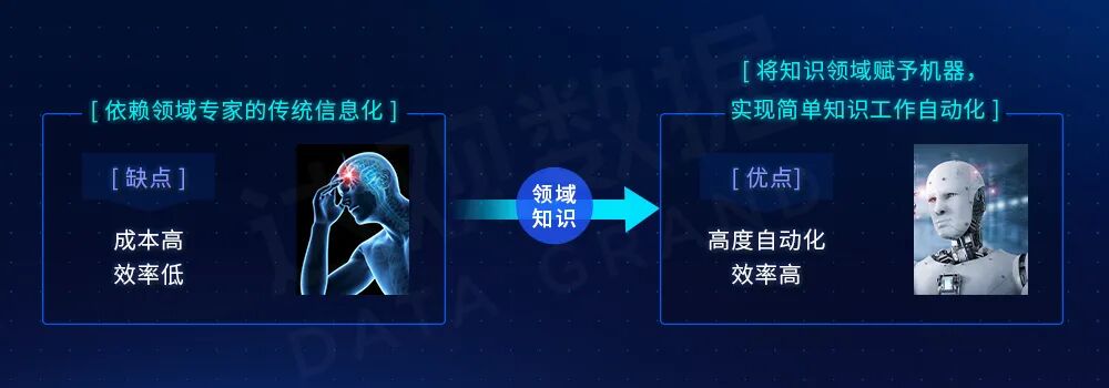 知识的积累与沉淀是智能化的必经之路