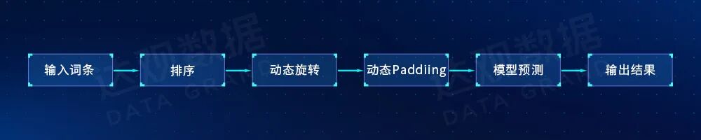 图 5 文字识别通用流程