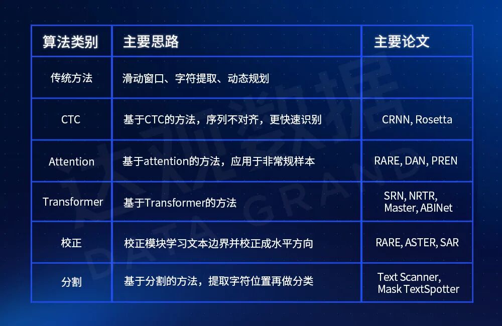 表 2 文字识别主流算法及比较