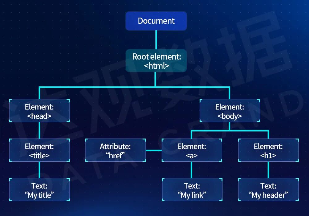图8 DOM 结构