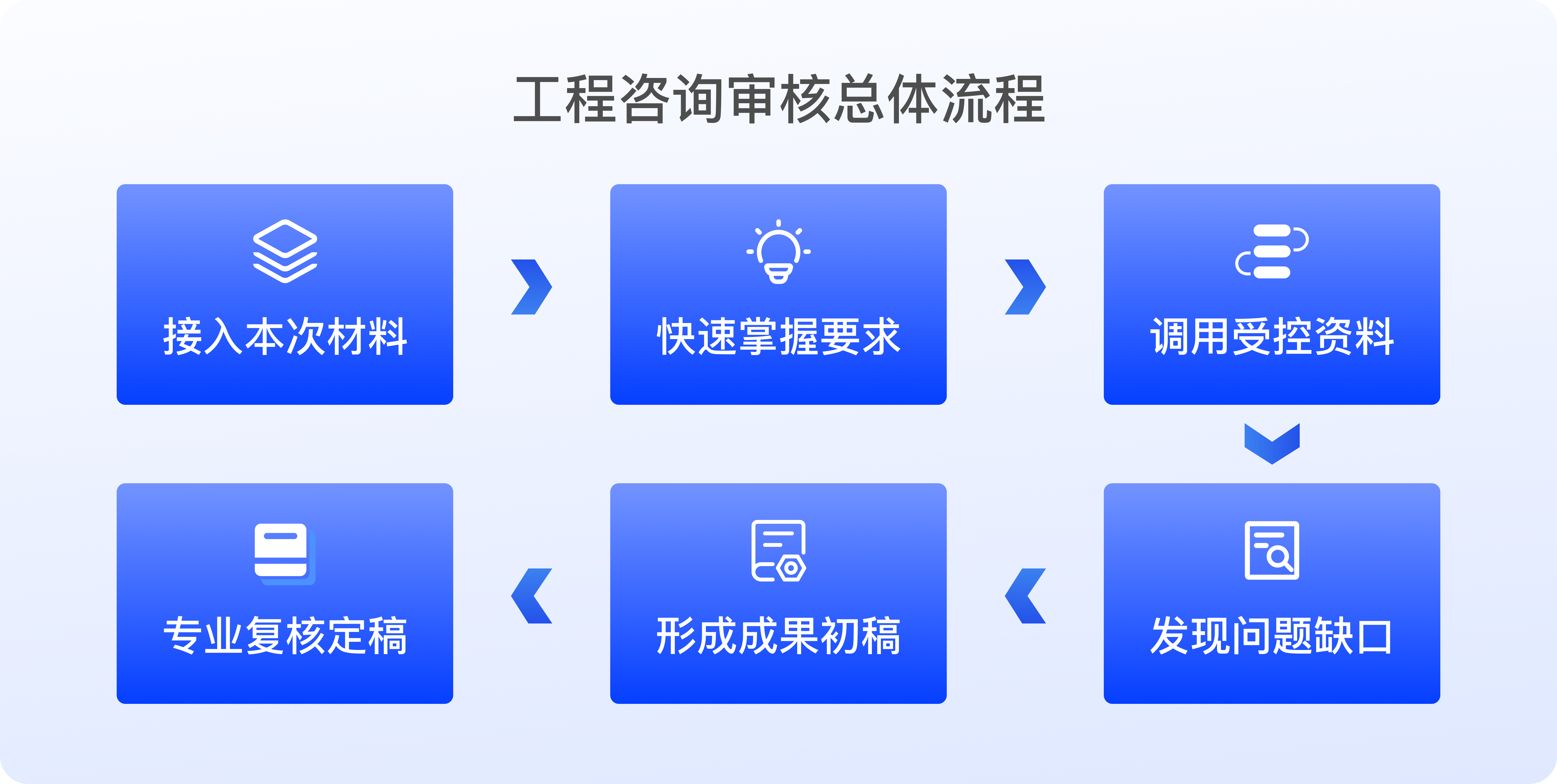 工程咨询审核整体流程