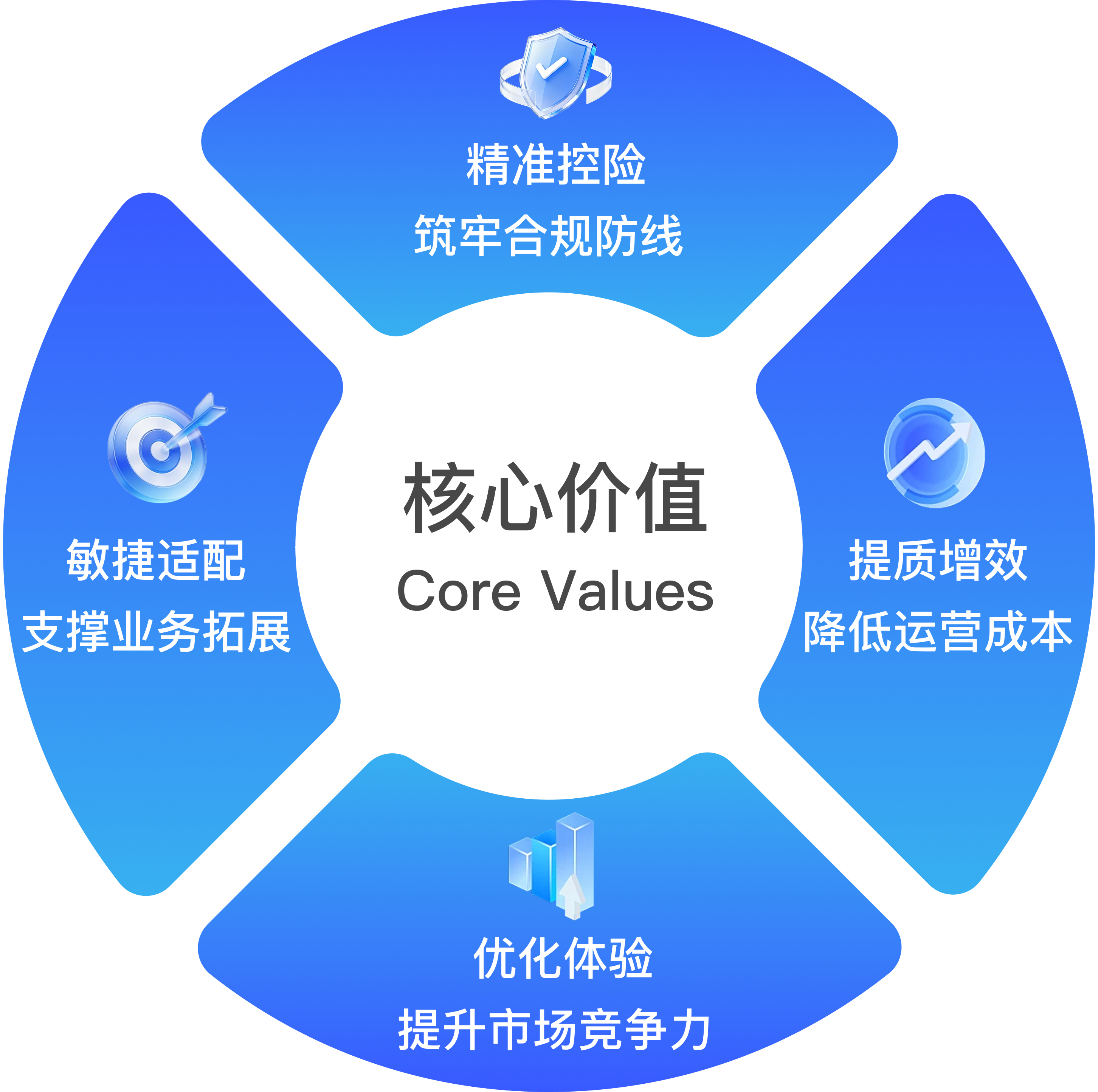 核心价值2