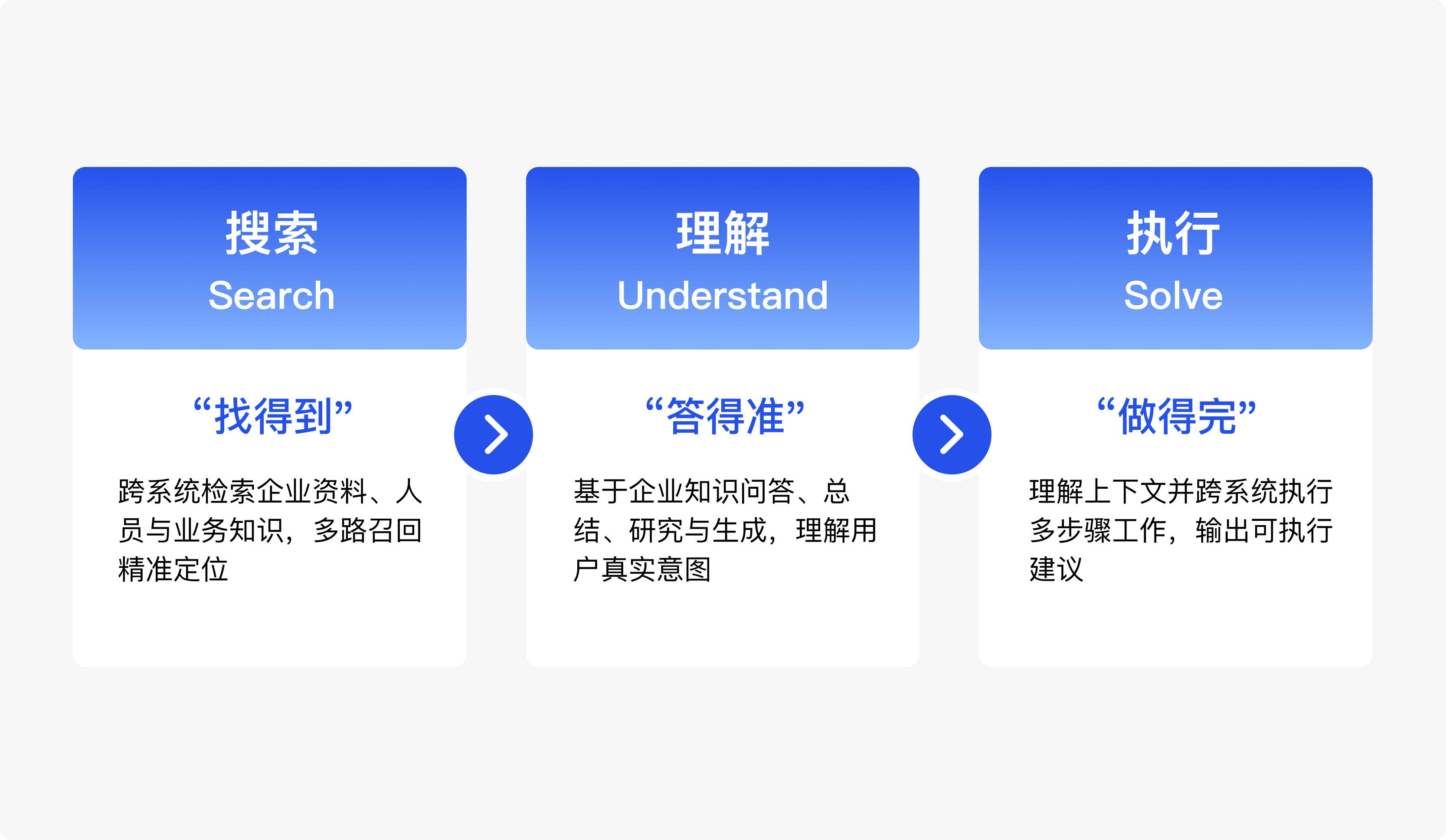 AI搜基于查找→理解→执行核心理念