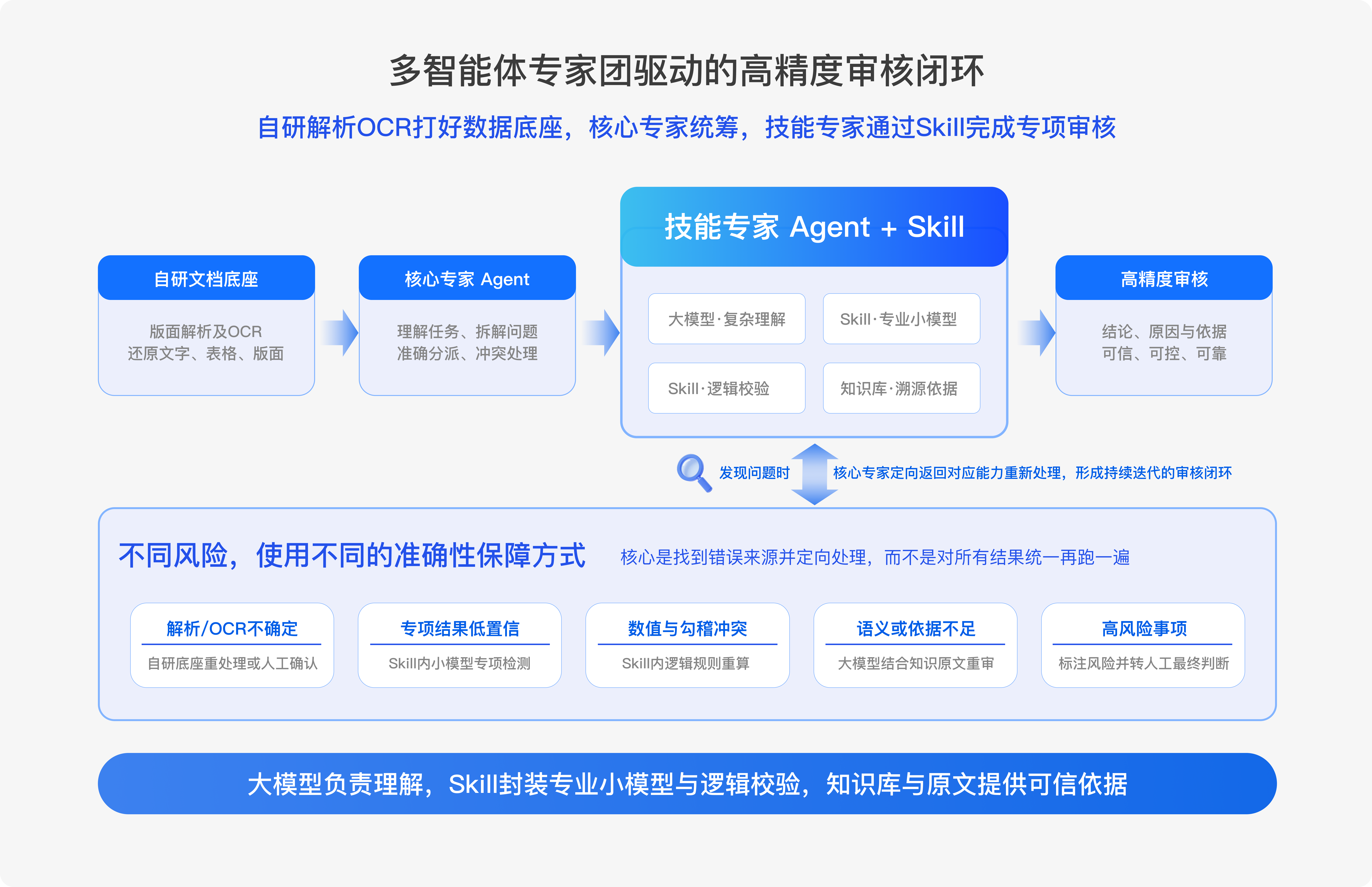 图2 多智能体专家团驱动的高精度审核闭环