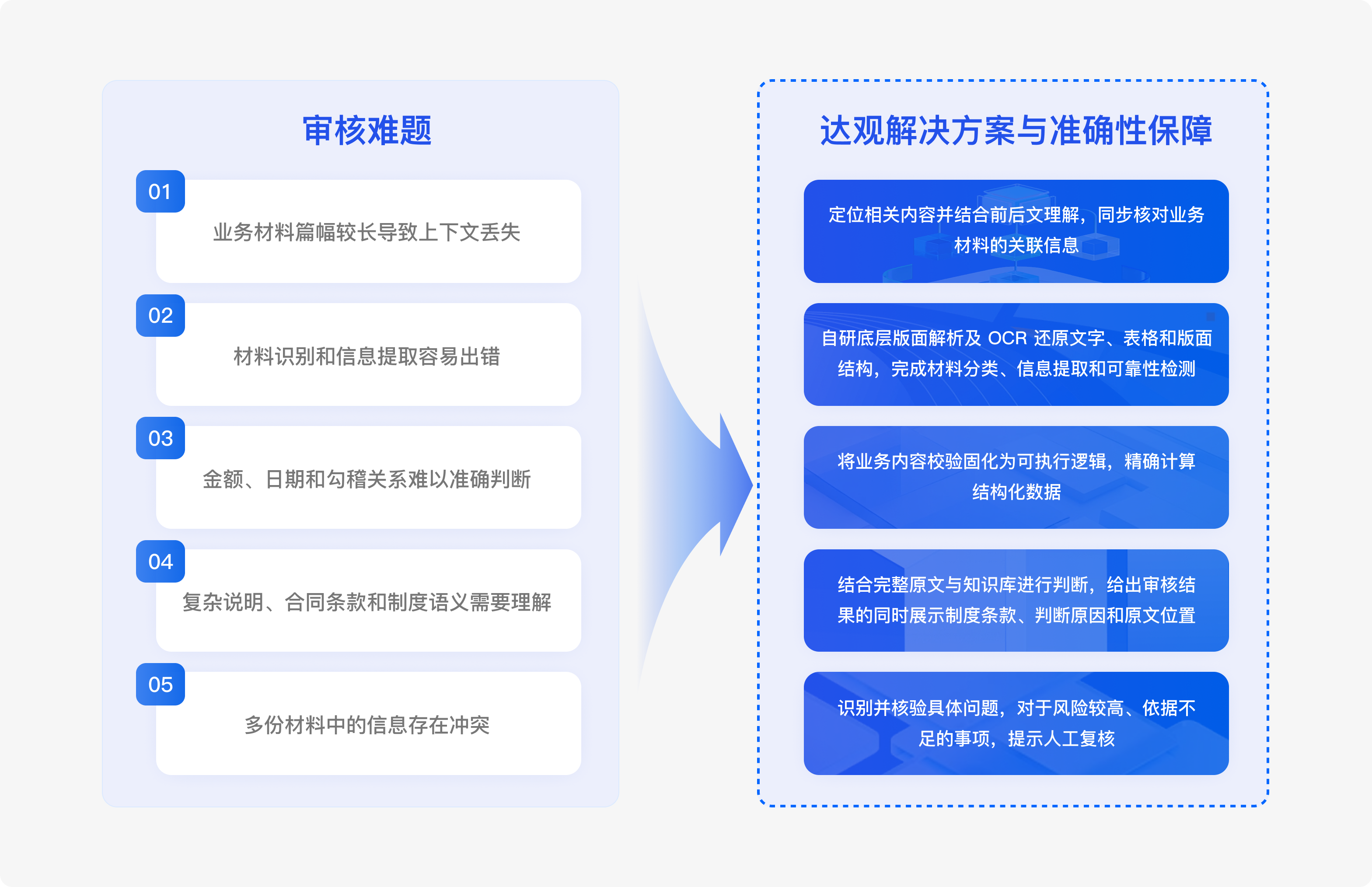 图3 某头部人寿保险企业财务审核五大难题和达观的应对之策