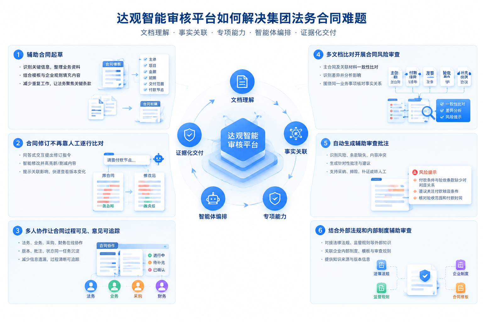 图1 达观智能审核平台如何解决法务合同难题