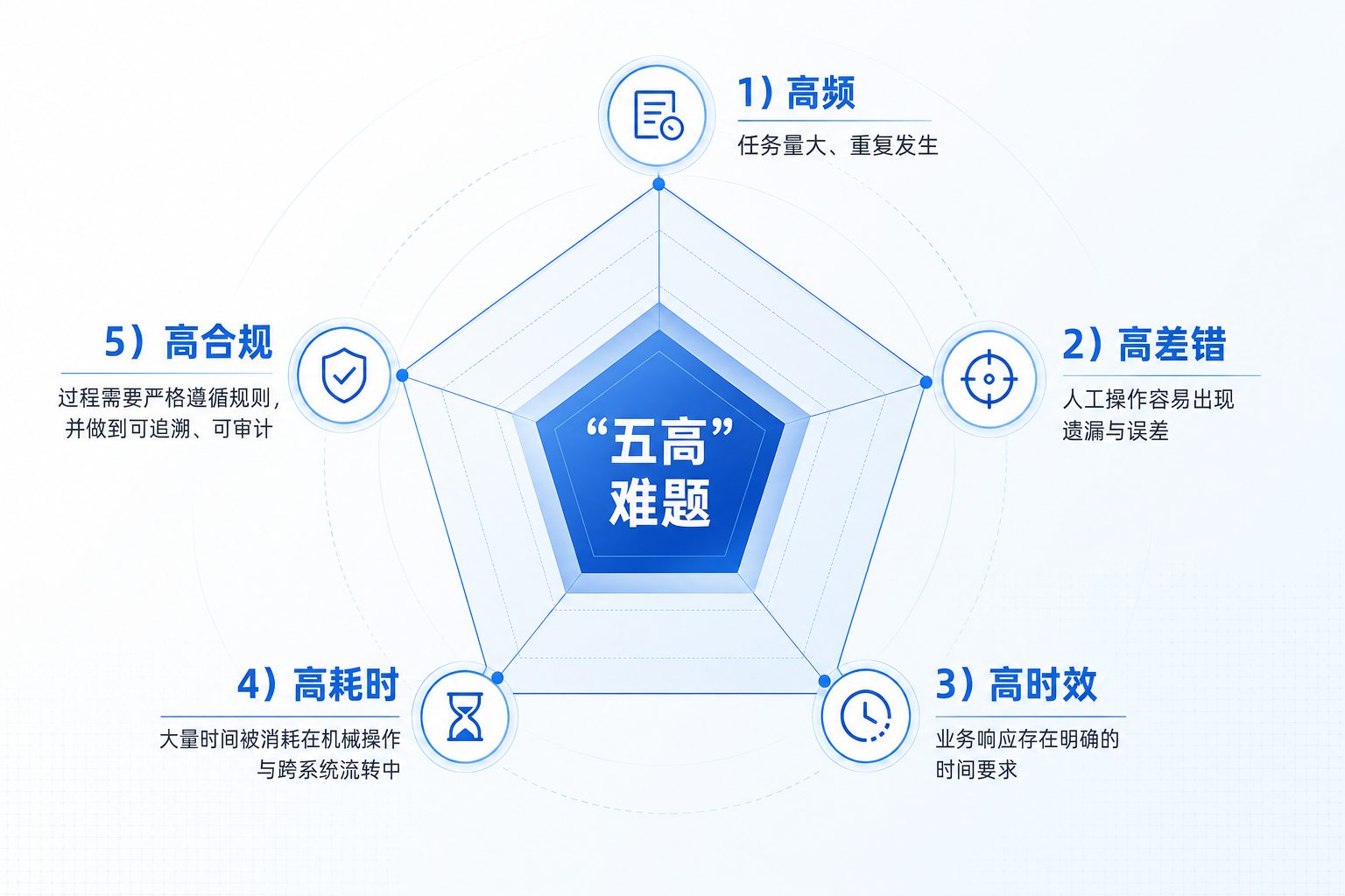 企业业务流程长期面临五高难题