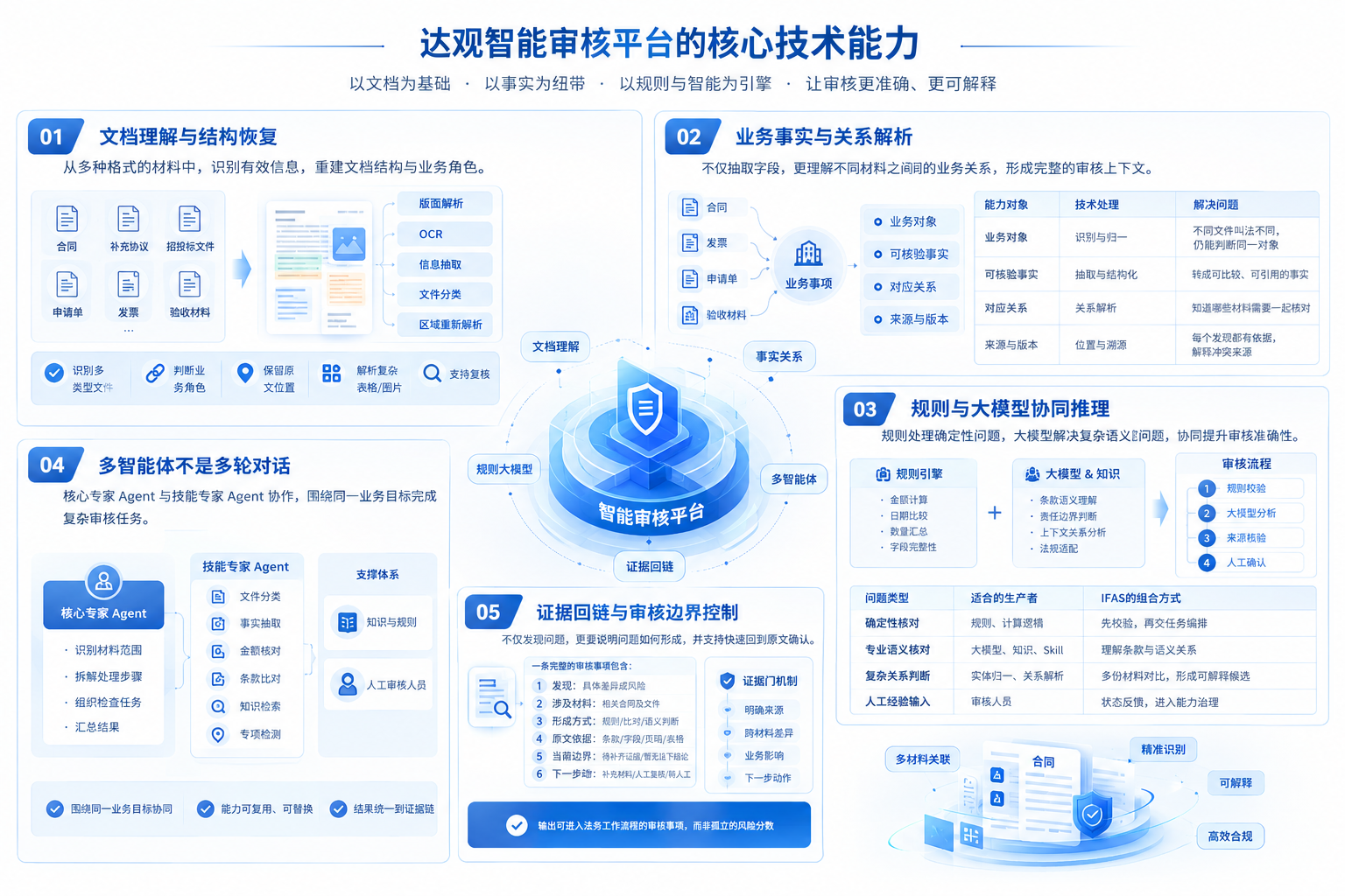 图2 达观智能审核平台的核心技术能力