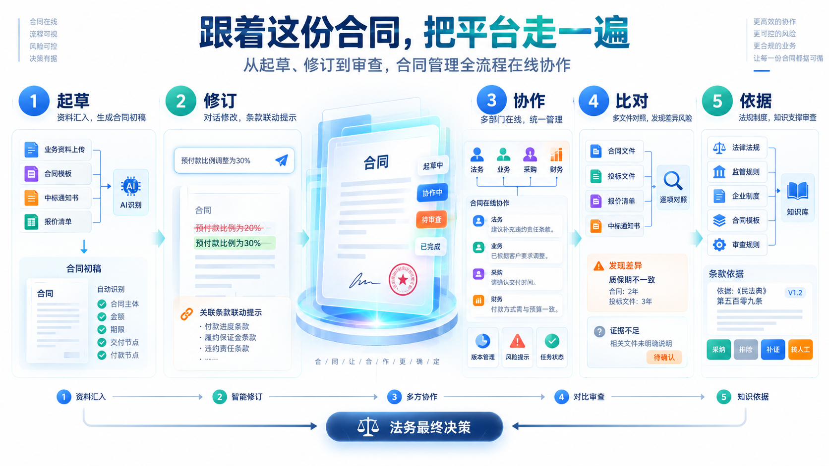 图2 企业法务依托达观智能审核平台的工作流程