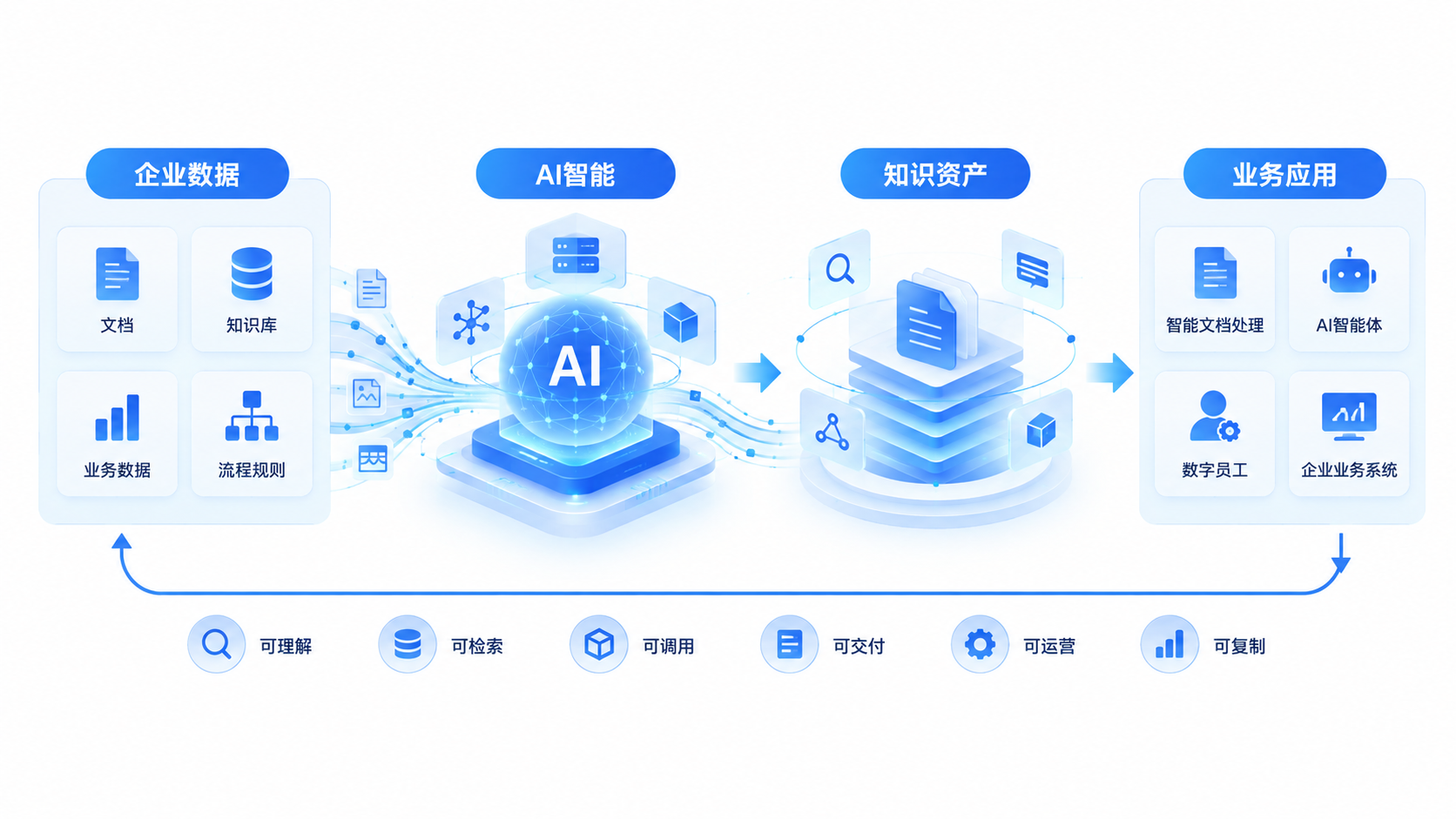 图3 让企业的数据与知识，释放更大的智能价值
