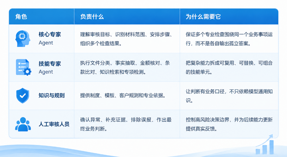 图3 达观智能审核平台采用多智能体专家协作的方式