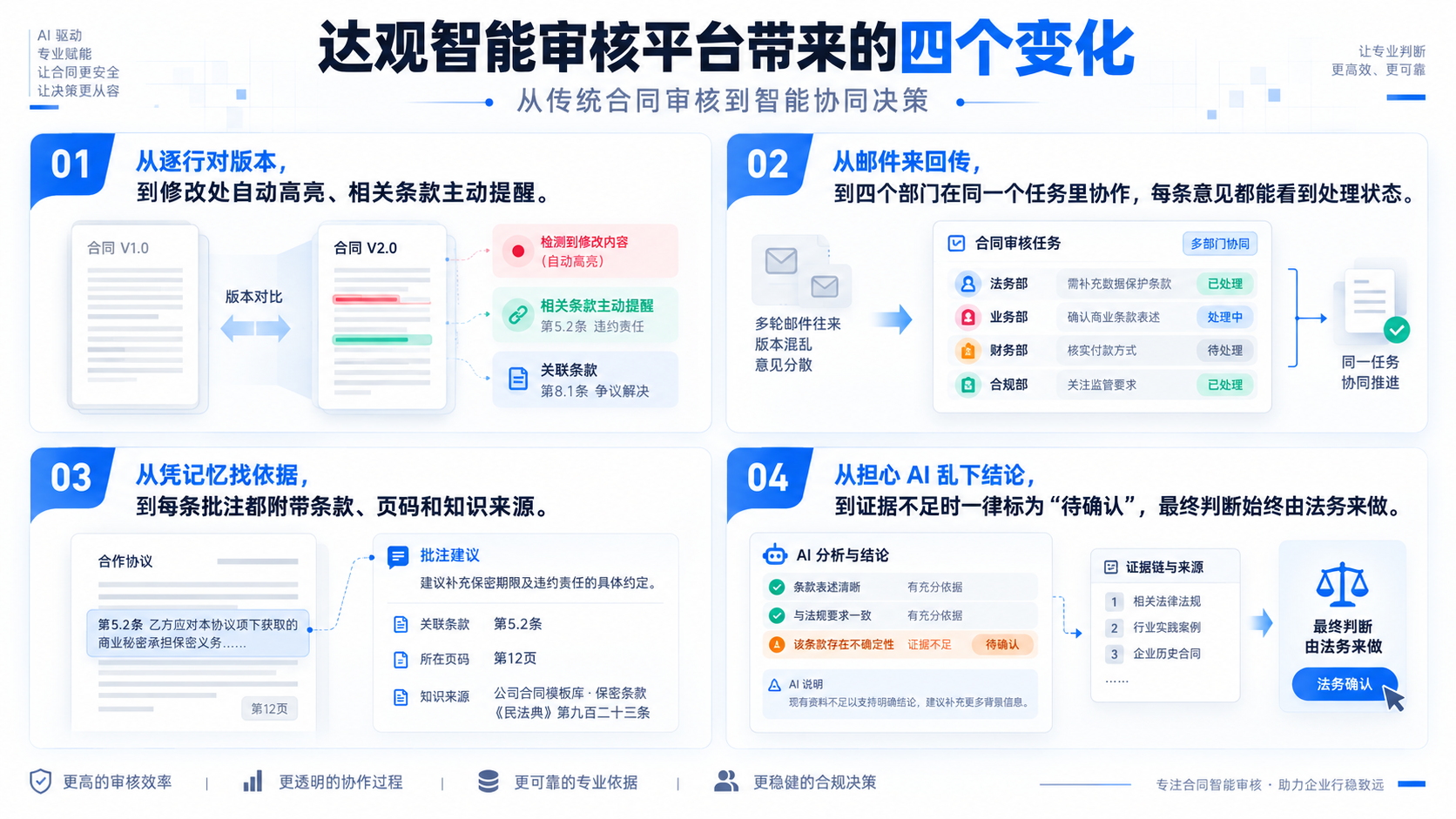 图3 达观智能审核平台带来的四个变化