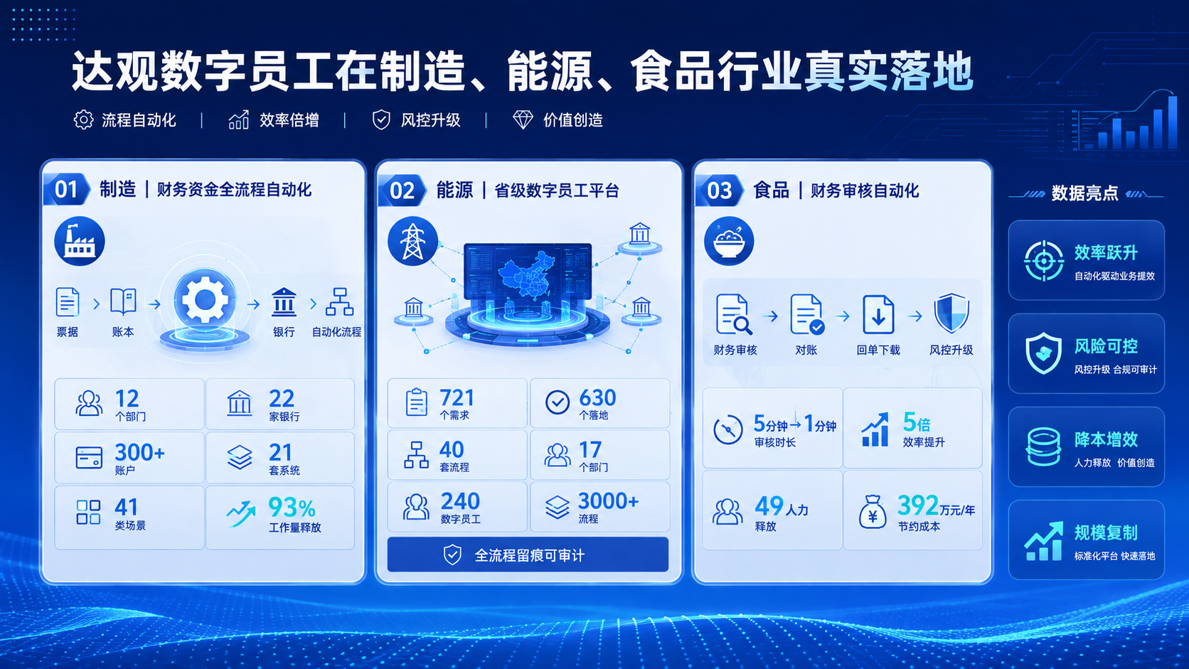 图3 达观数字员工在制造、能源、食品行业真实落地
