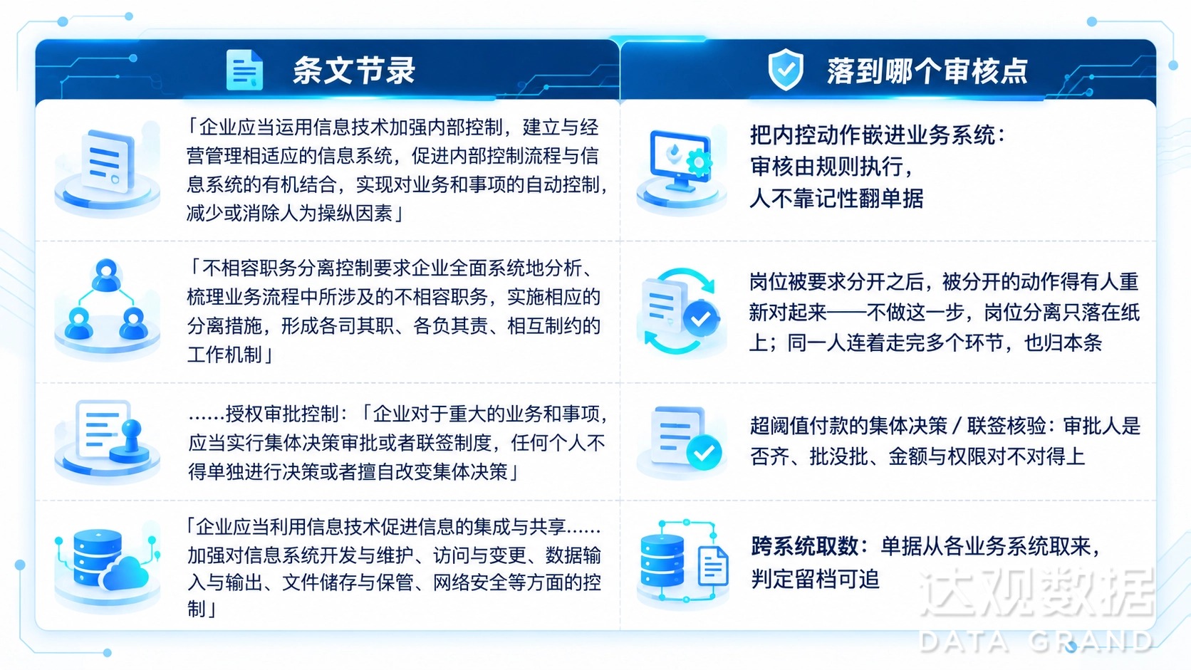 图2 制度层面的要求分别落实到哪个审核点
