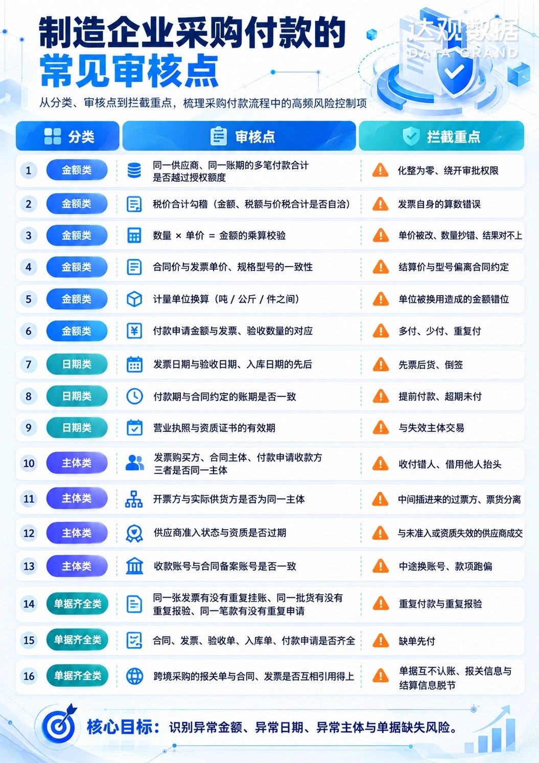 图3 制造企业采购付款的常见审核点