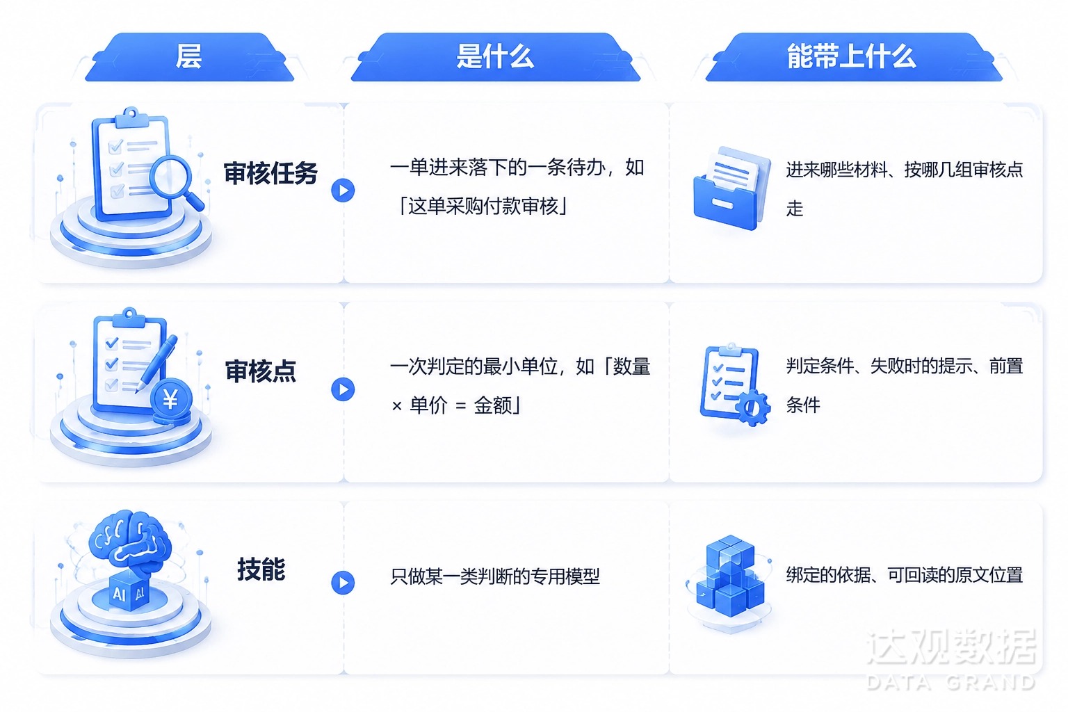 图4 三层架构一览