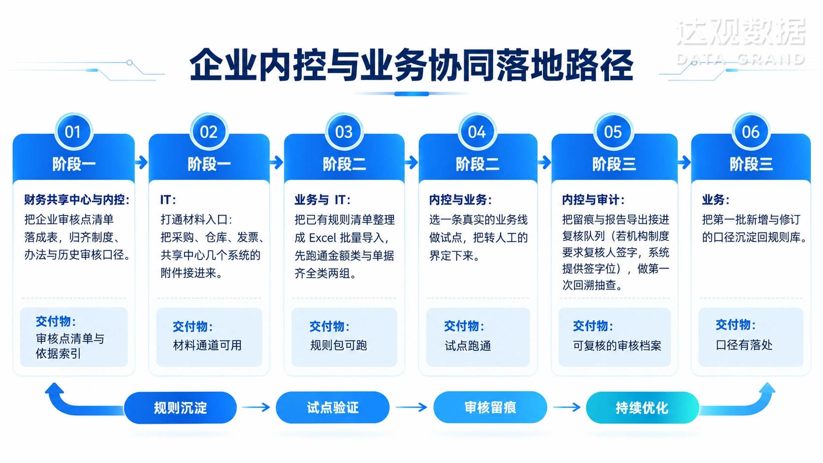 图5 从试点到推广的三个阶段