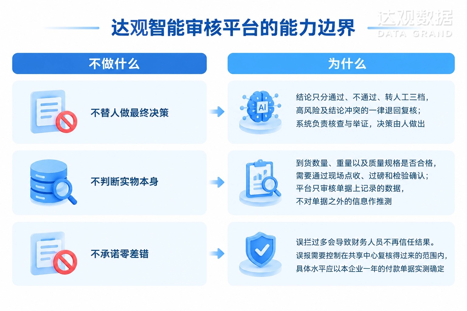 图6 达观智能审核平台的能力边界